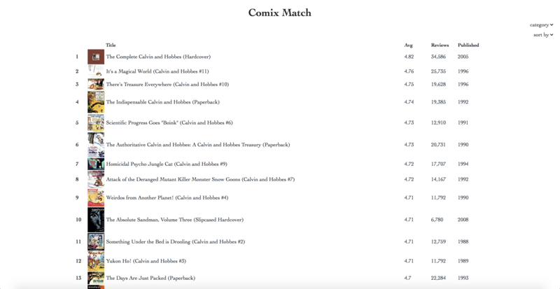 Comix Match homepage with comic books sorted from highest average rating to lowest